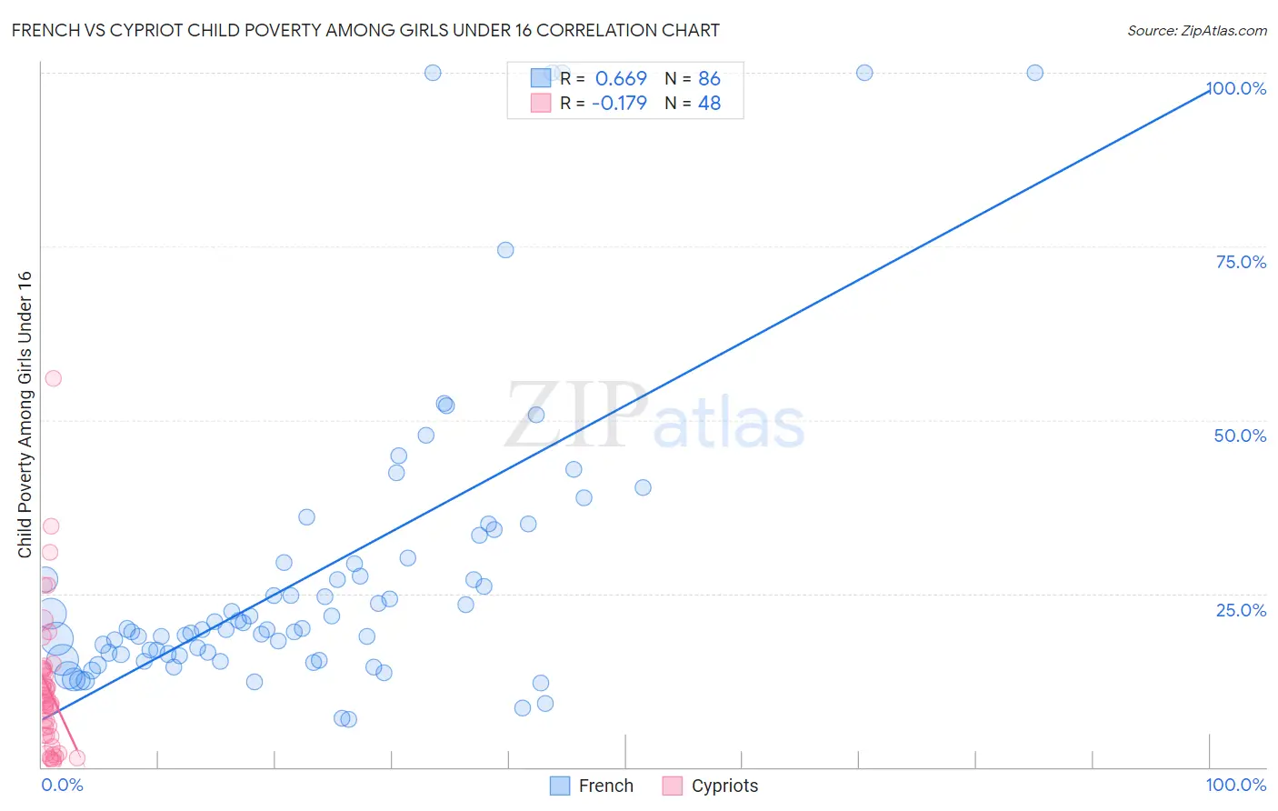 French vs Cypriot Child Poverty Among Girls Under 16