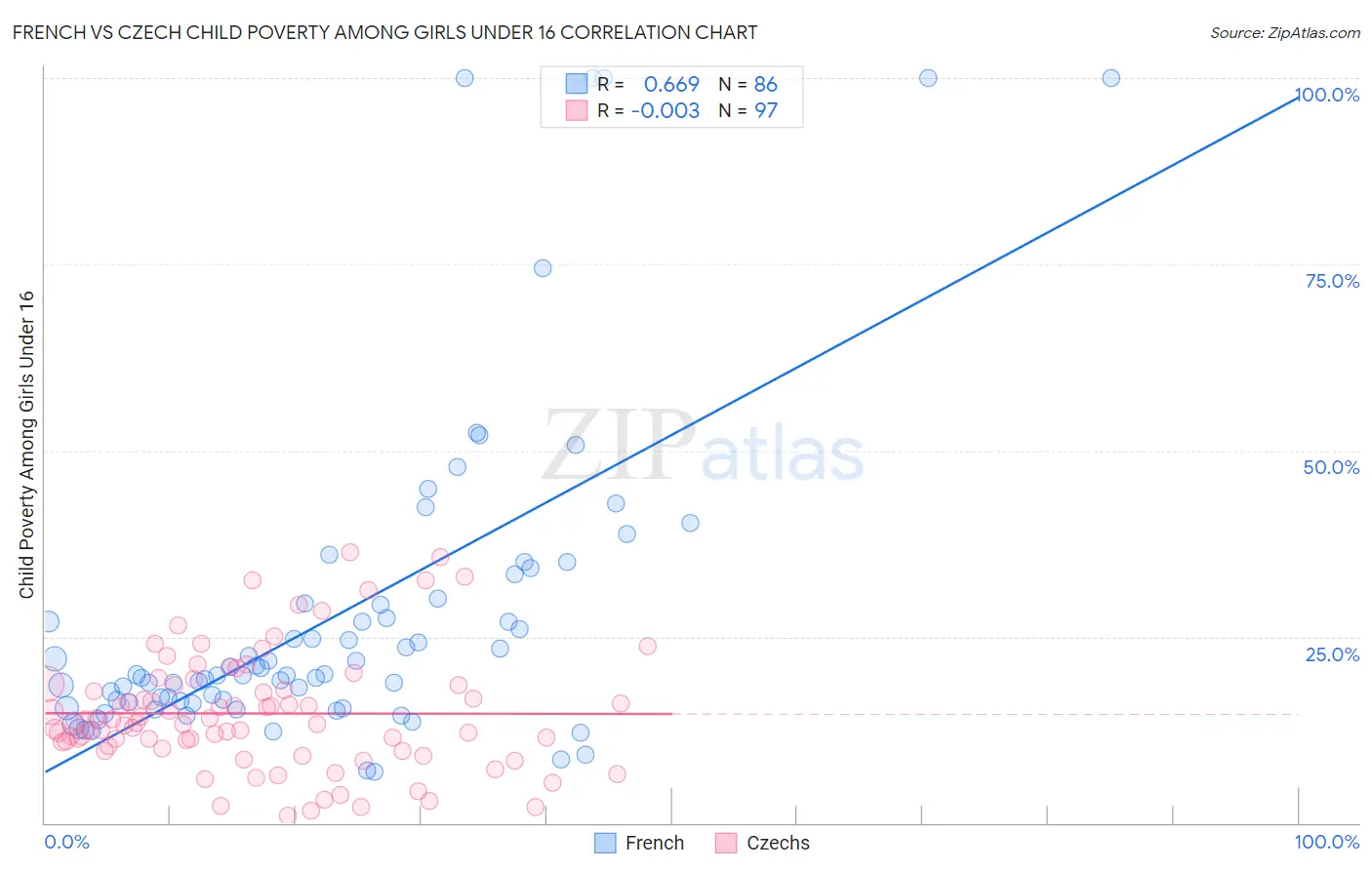 French vs Czech Child Poverty Among Girls Under 16