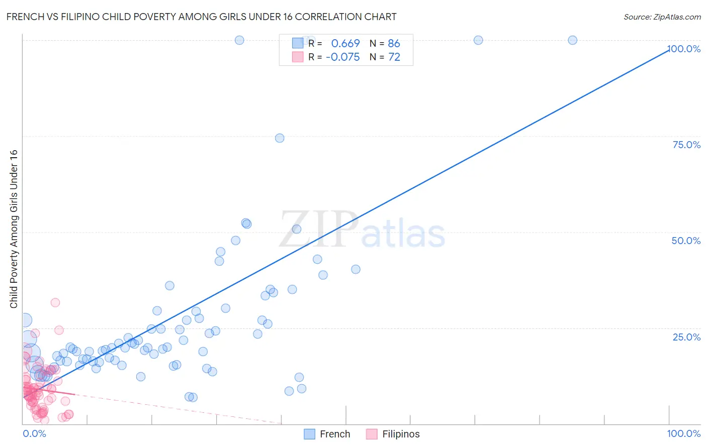 French vs Filipino Child Poverty Among Girls Under 16