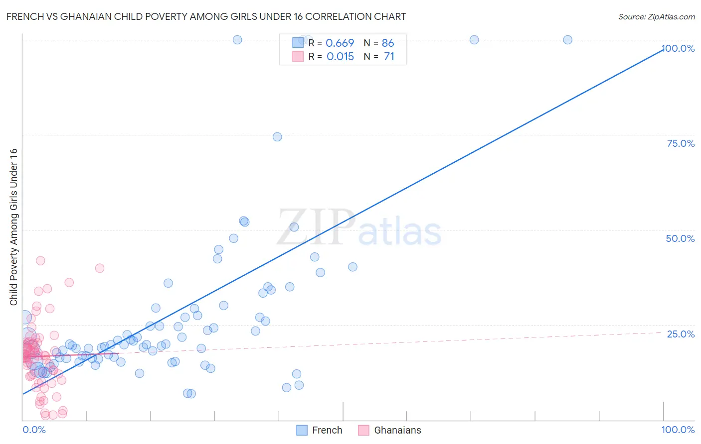 French vs Ghanaian Child Poverty Among Girls Under 16