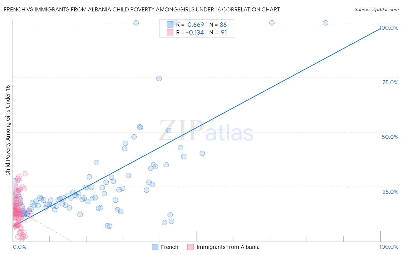 French vs Immigrants from Albania Child Poverty Among Girls Under 16