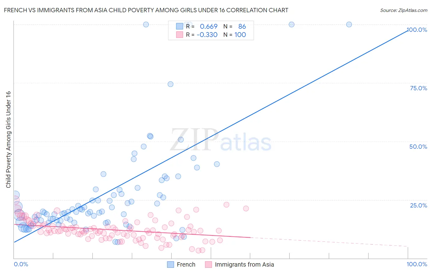 French vs Immigrants from Asia Child Poverty Among Girls Under 16