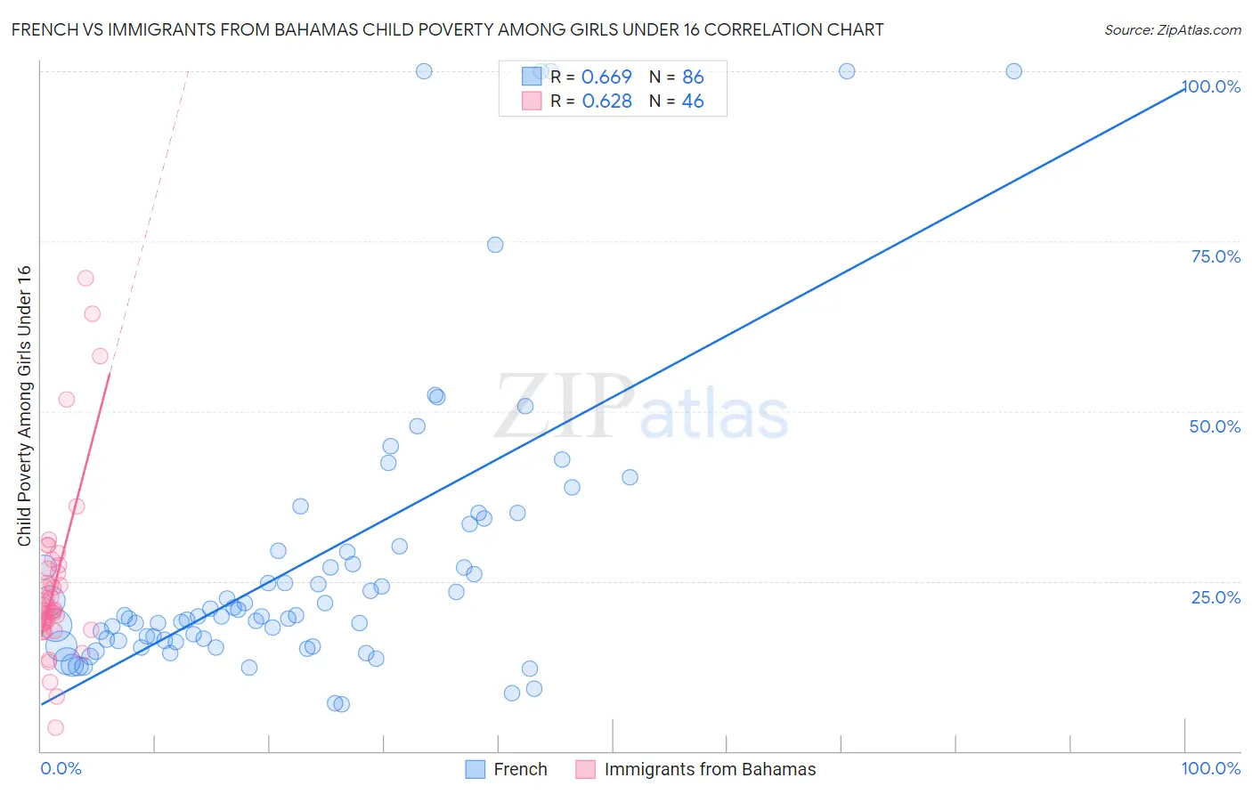 French vs Immigrants from Bahamas Child Poverty Among Girls Under 16