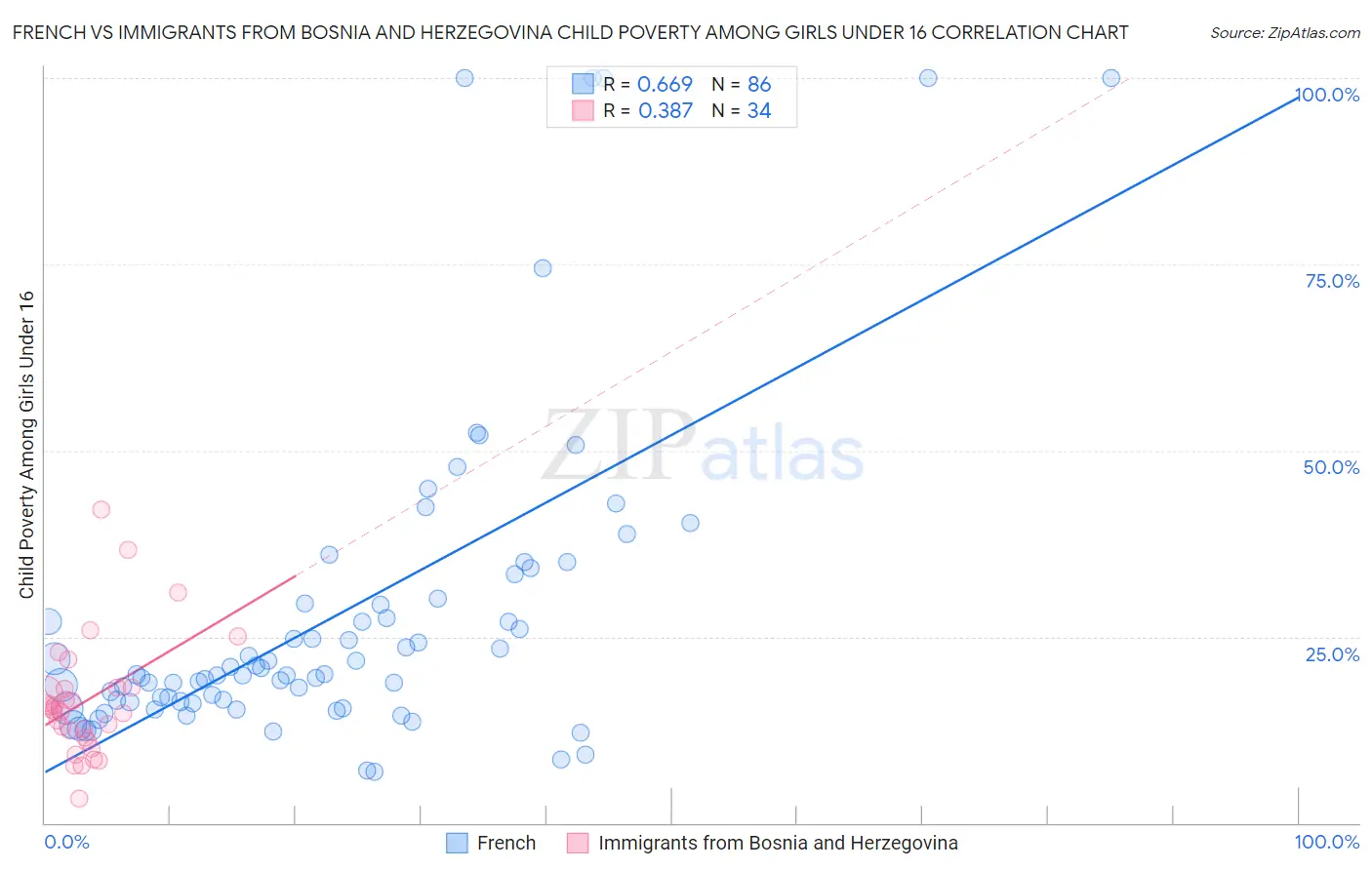 French vs Immigrants from Bosnia and Herzegovina Child Poverty Among Girls Under 16