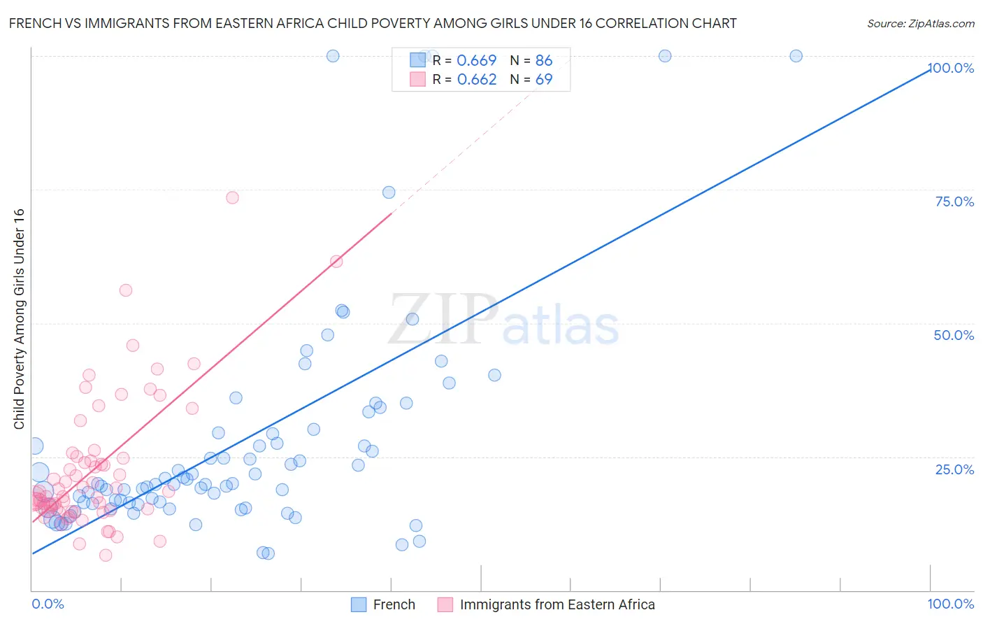 French vs Immigrants from Eastern Africa Child Poverty Among Girls Under 16