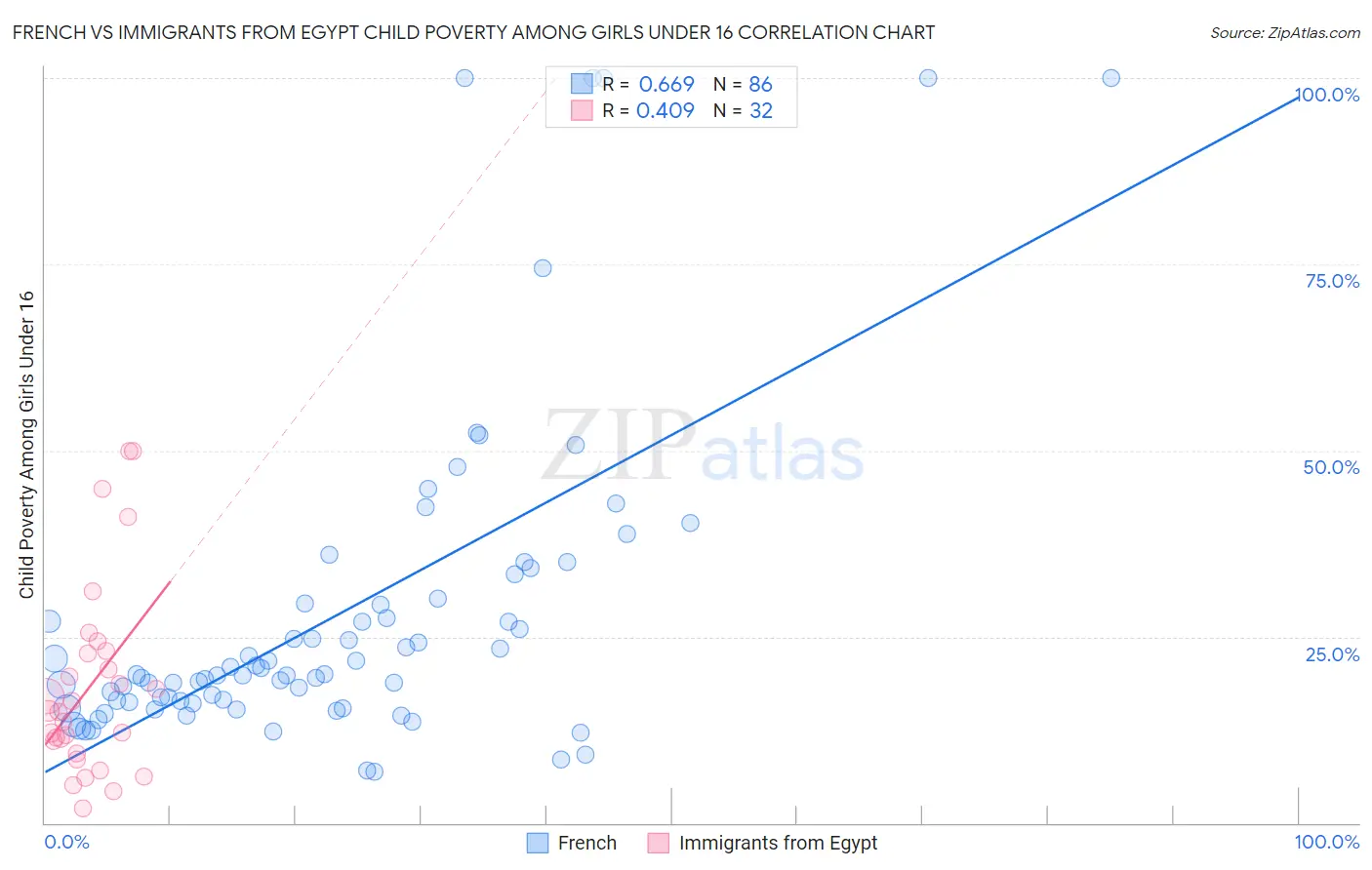 French vs Immigrants from Egypt Child Poverty Among Girls Under 16