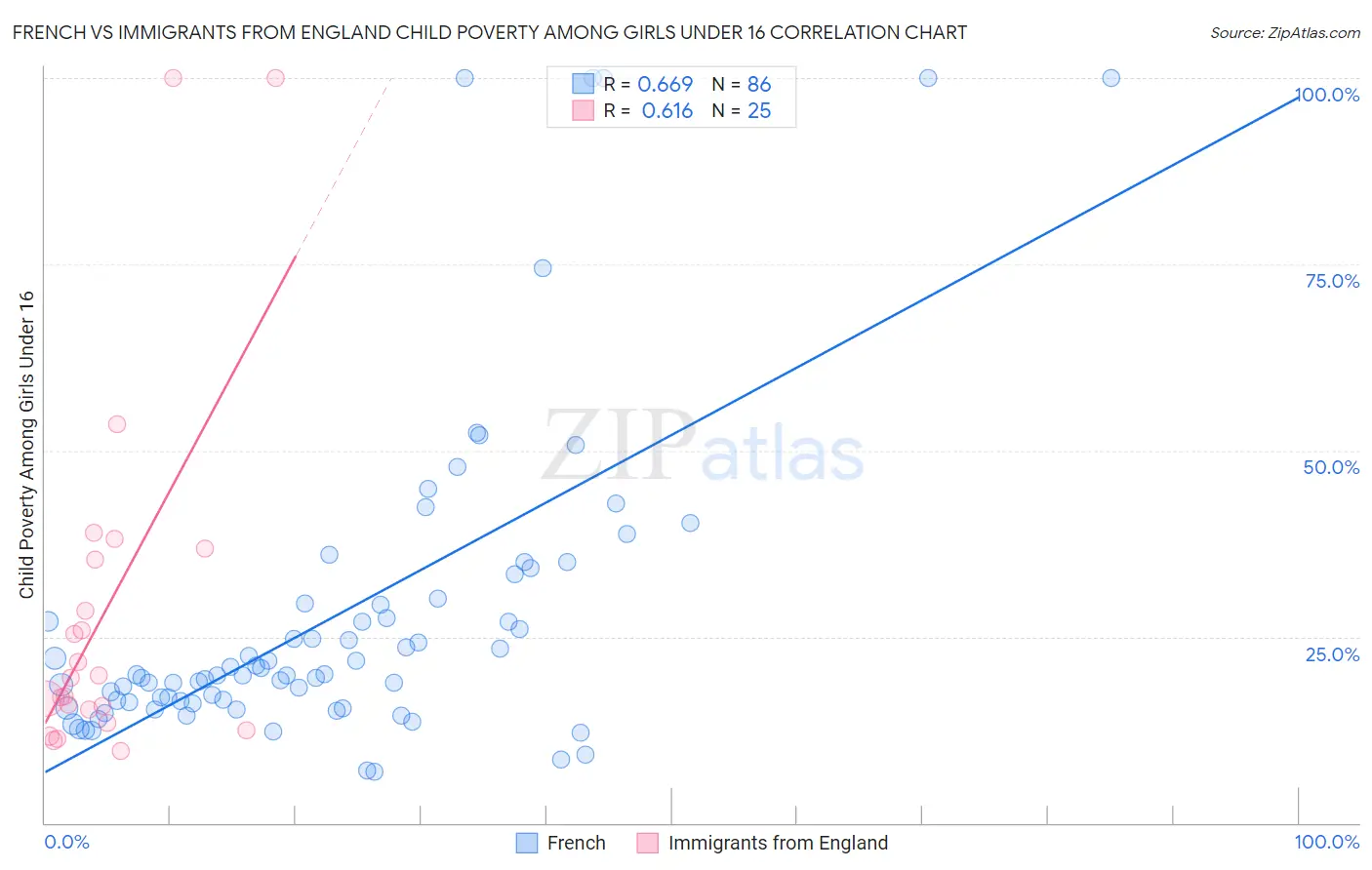 French vs Immigrants from England Child Poverty Among Girls Under 16