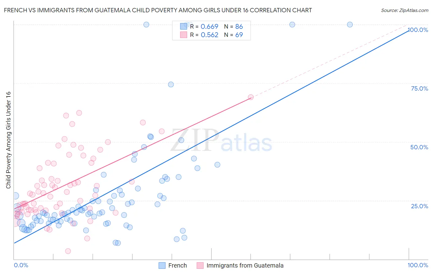 French vs Immigrants from Guatemala Child Poverty Among Girls Under 16