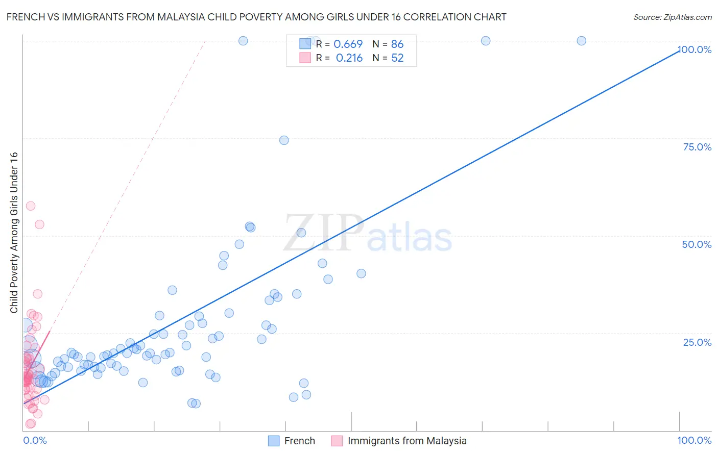 French vs Immigrants from Malaysia Child Poverty Among Girls Under 16