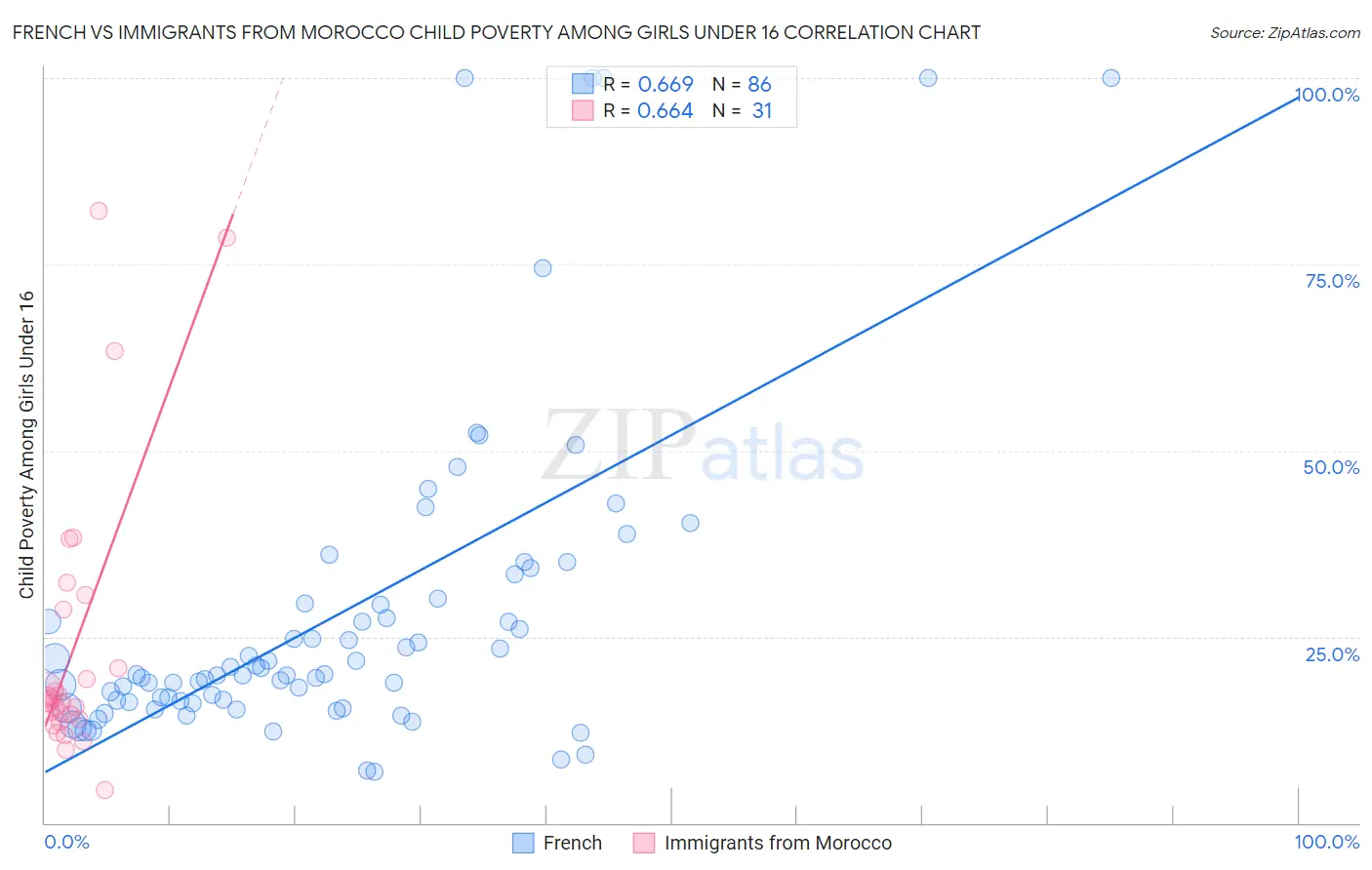French vs Immigrants from Morocco Child Poverty Among Girls Under 16