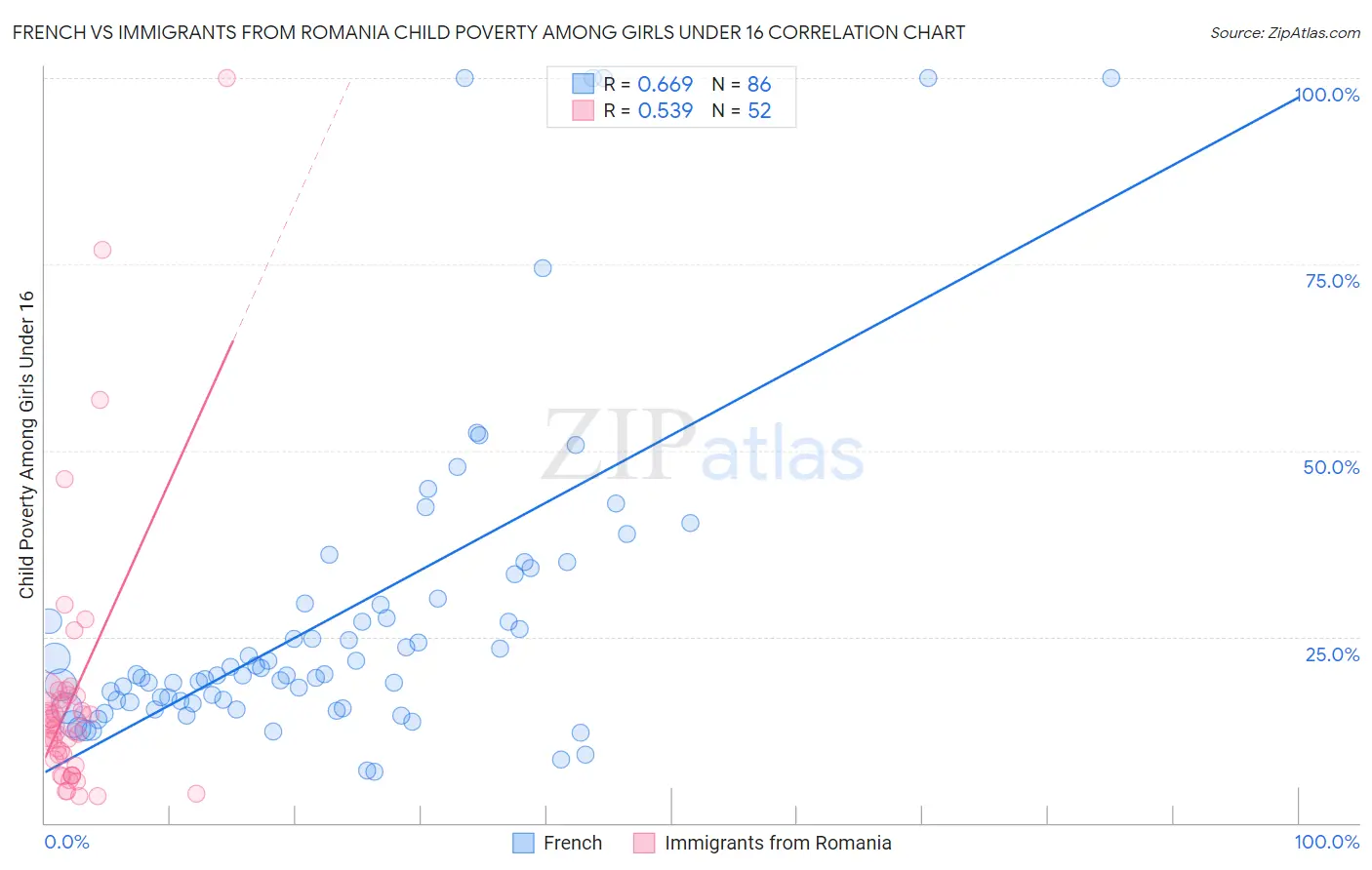 French vs Immigrants from Romania Child Poverty Among Girls Under 16