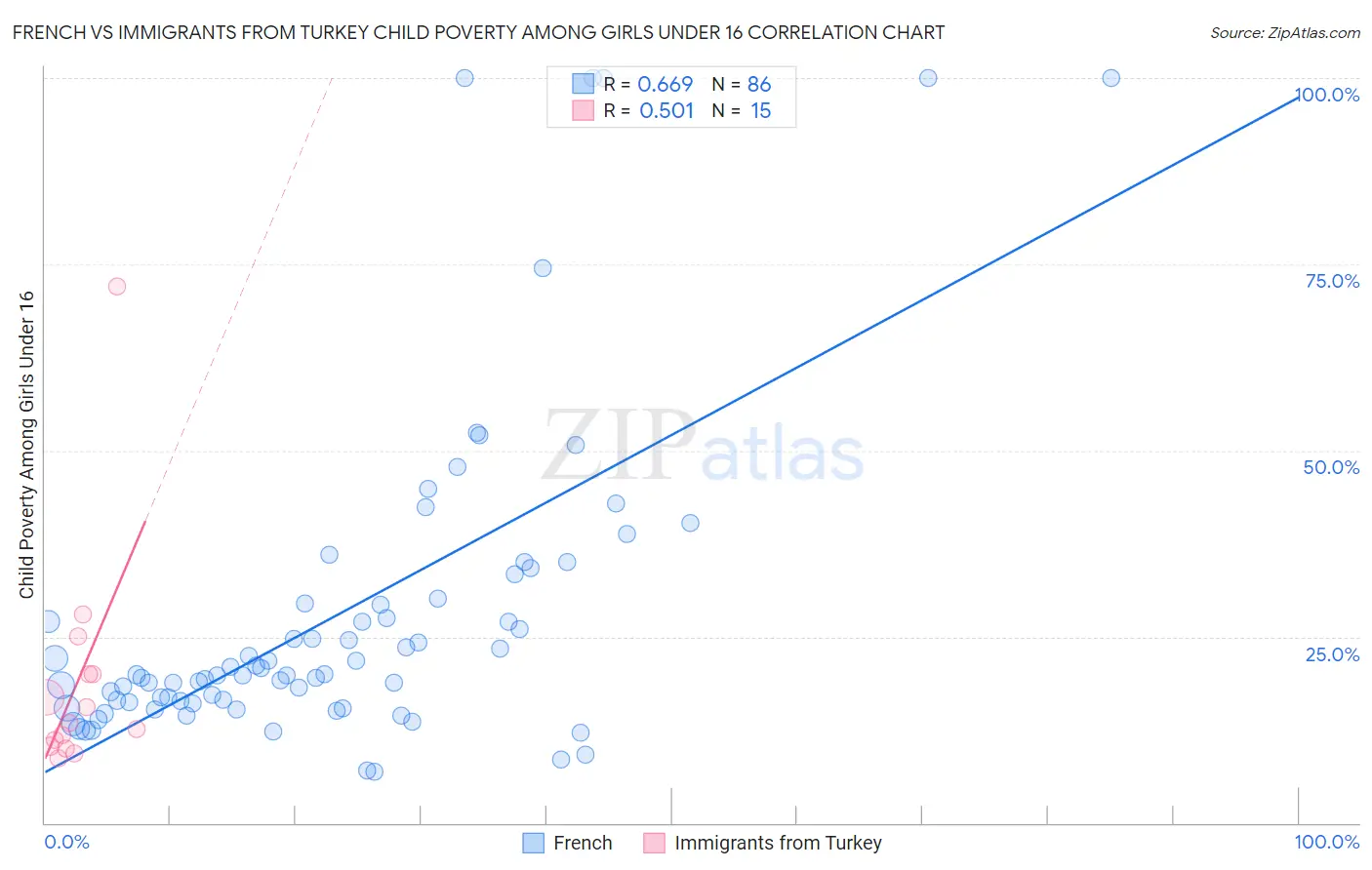 French vs Immigrants from Turkey Child Poverty Among Girls Under 16