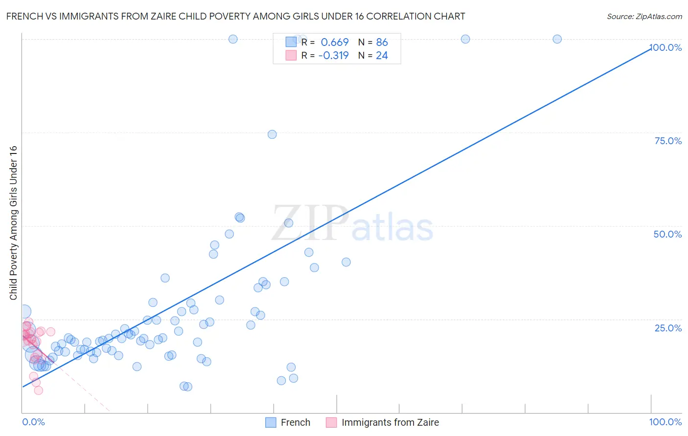 French vs Immigrants from Zaire Child Poverty Among Girls Under 16