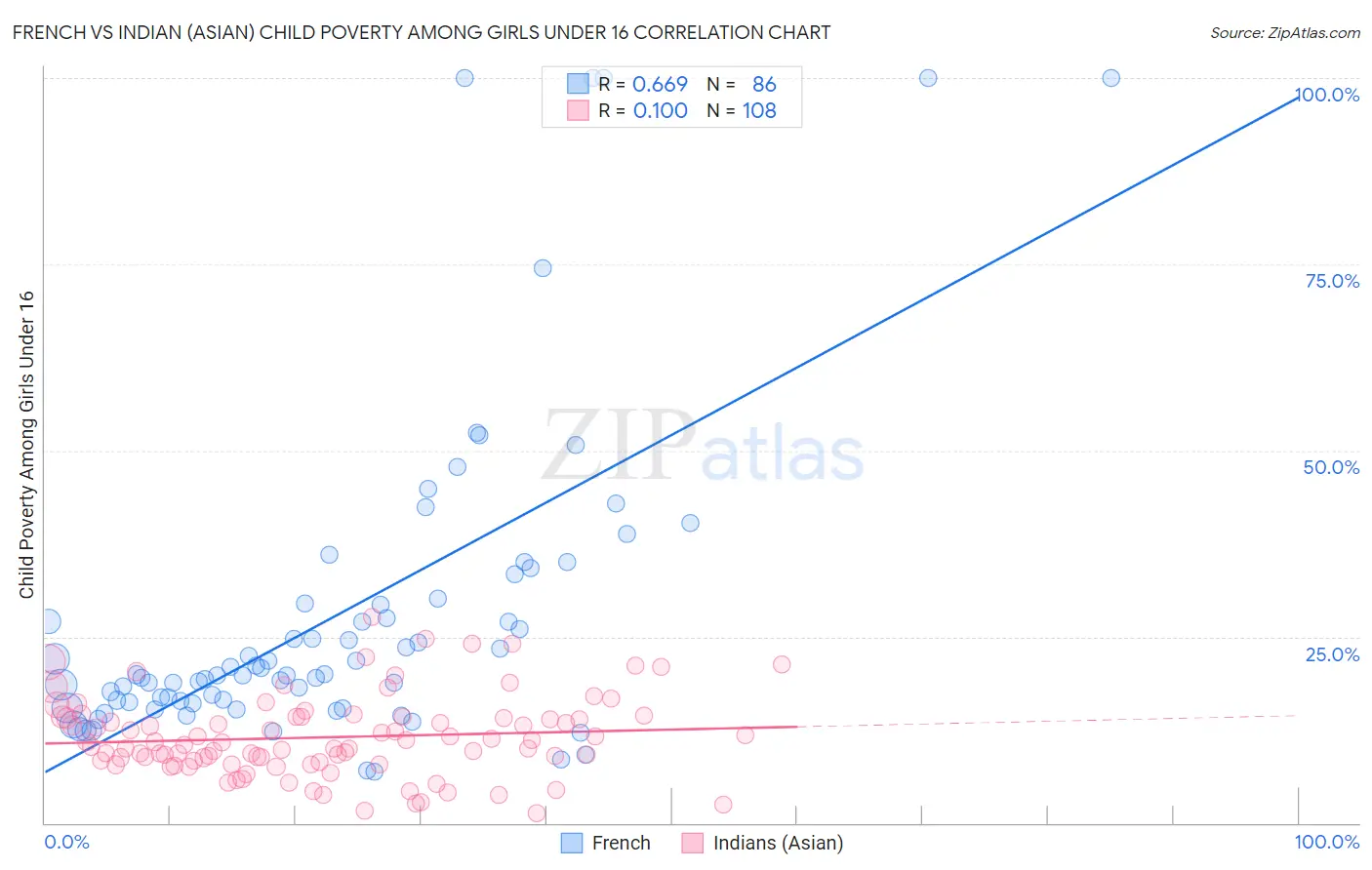 French vs Indian (Asian) Child Poverty Among Girls Under 16