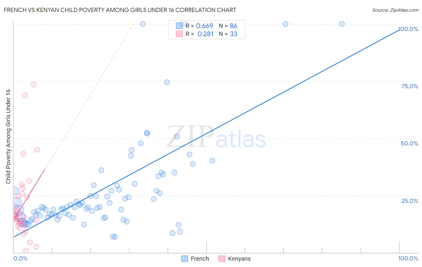 French vs Kenyan Child Poverty Among Girls Under 16