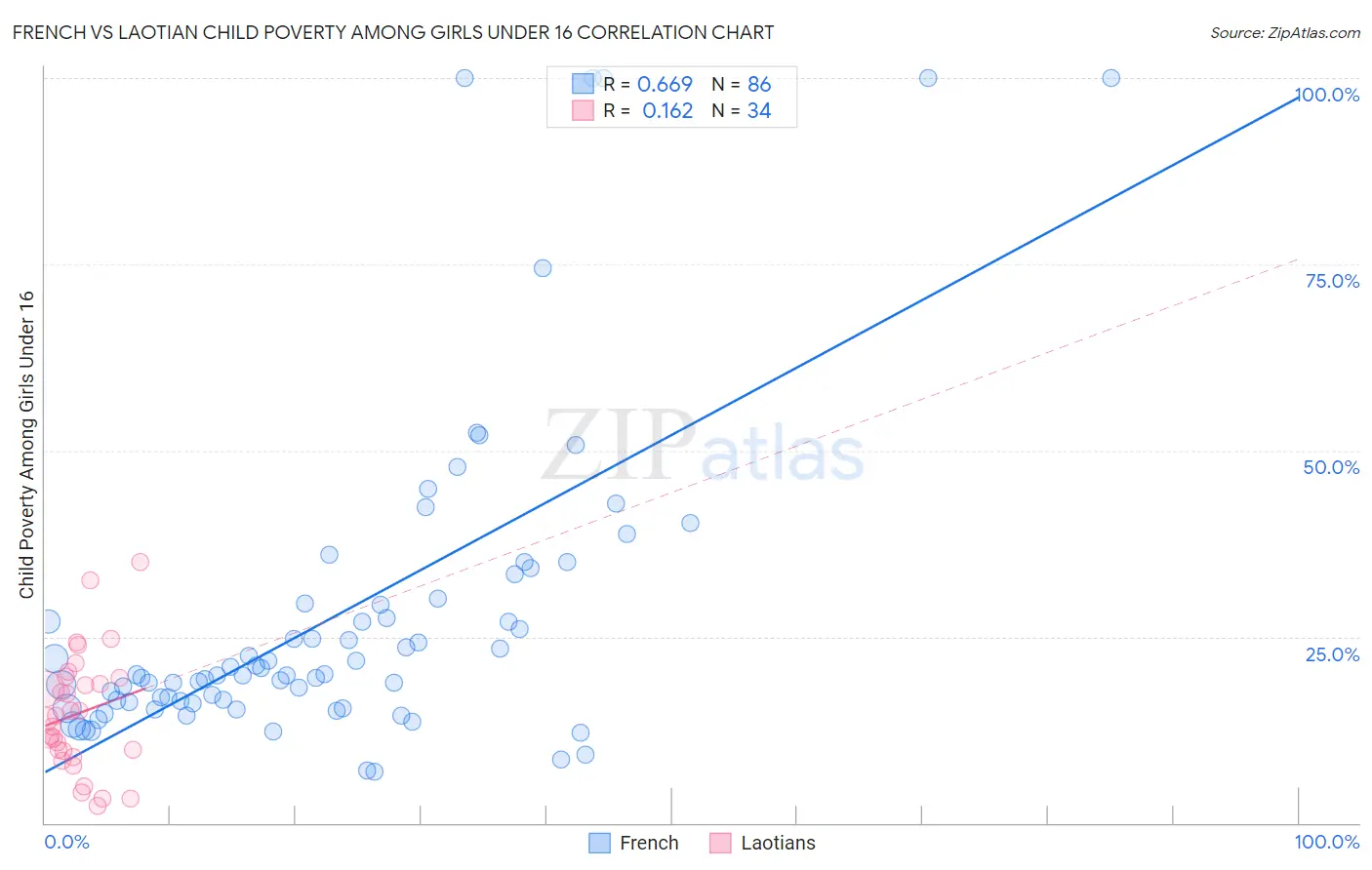 French vs Laotian Child Poverty Among Girls Under 16