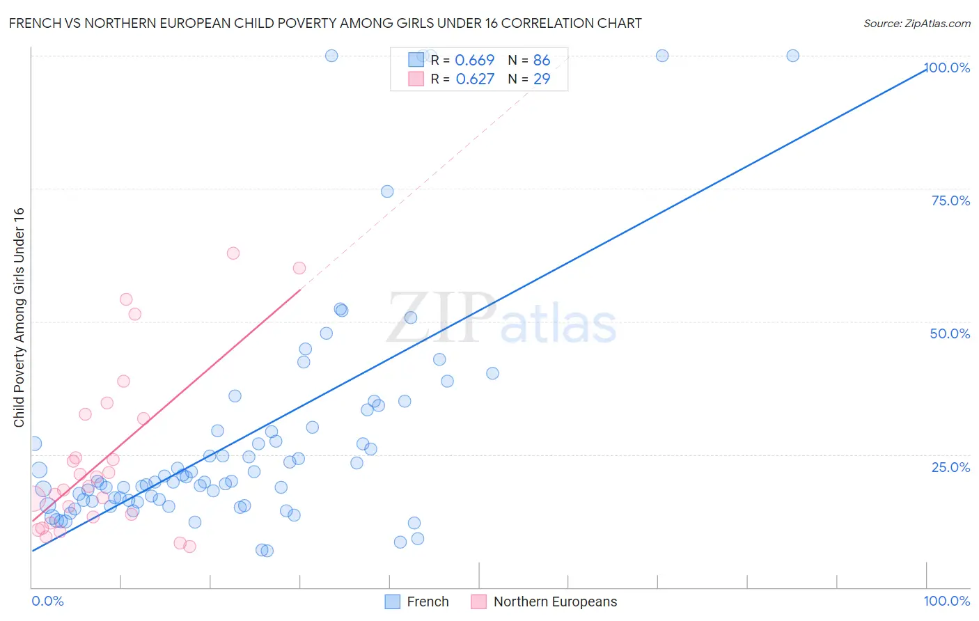 French vs Northern European Child Poverty Among Girls Under 16