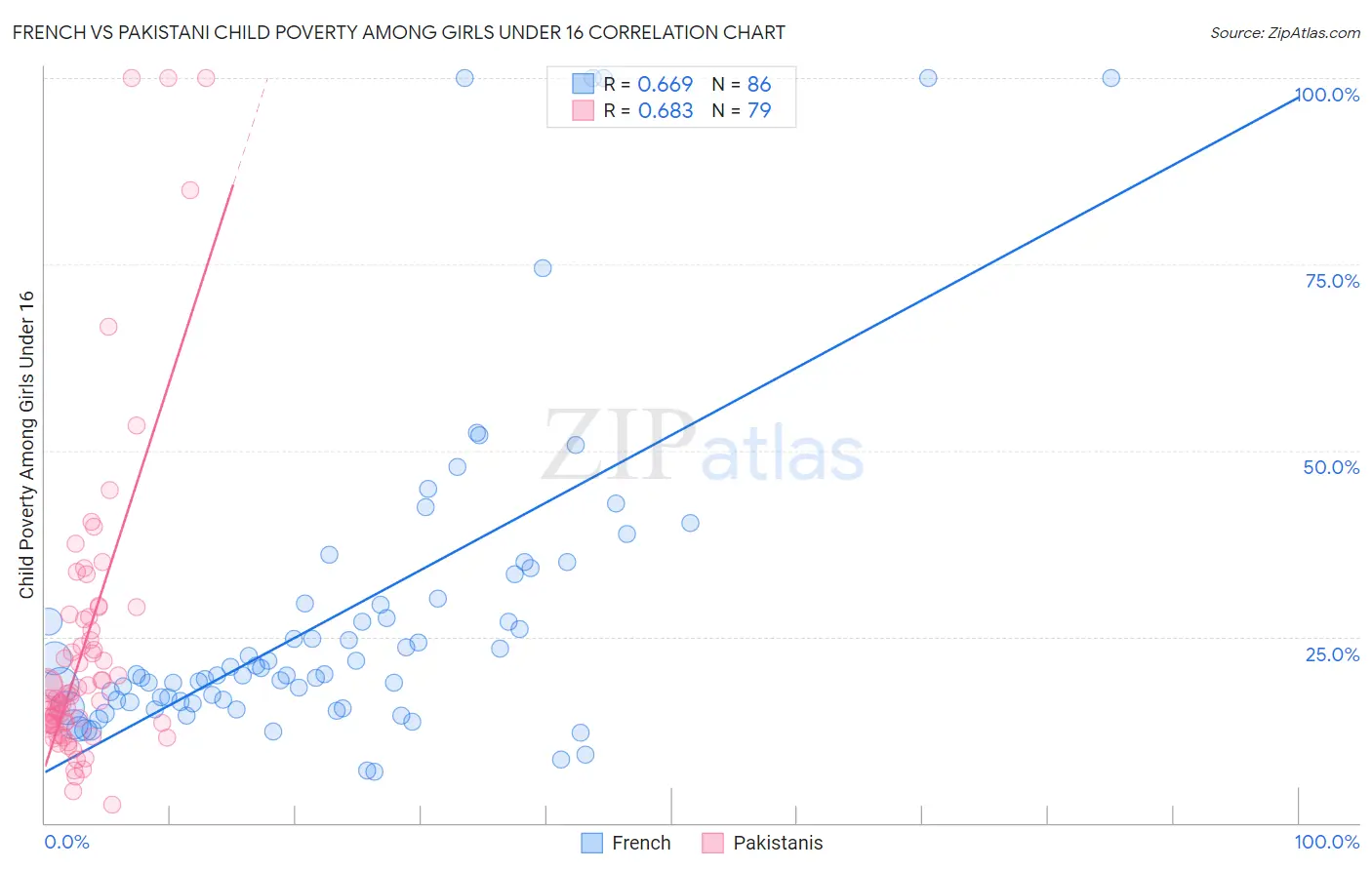 French vs Pakistani Child Poverty Among Girls Under 16