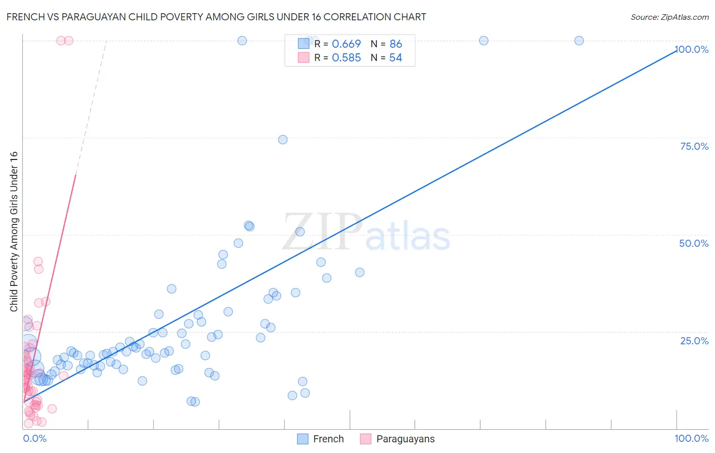French vs Paraguayan Child Poverty Among Girls Under 16