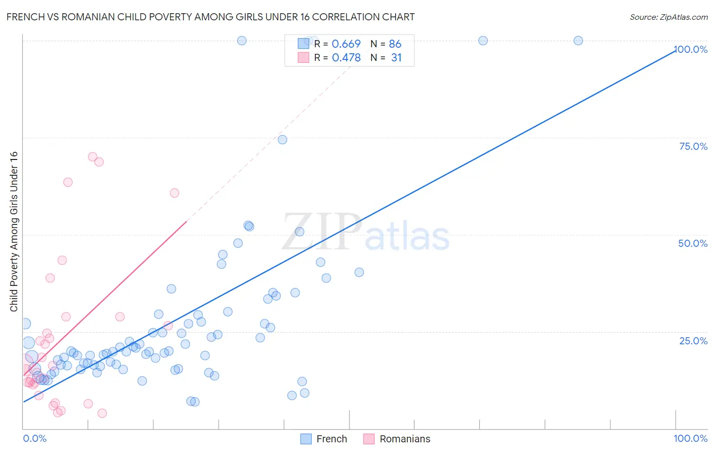 French vs Romanian Child Poverty Among Girls Under 16