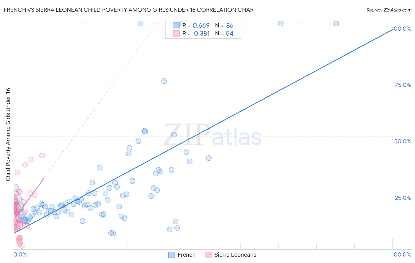 French vs Sierra Leonean Child Poverty Among Girls Under 16