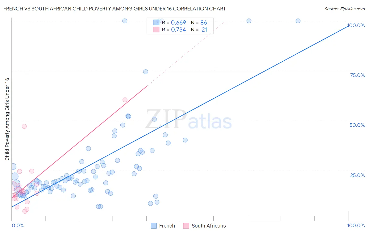 French vs South African Child Poverty Among Girls Under 16