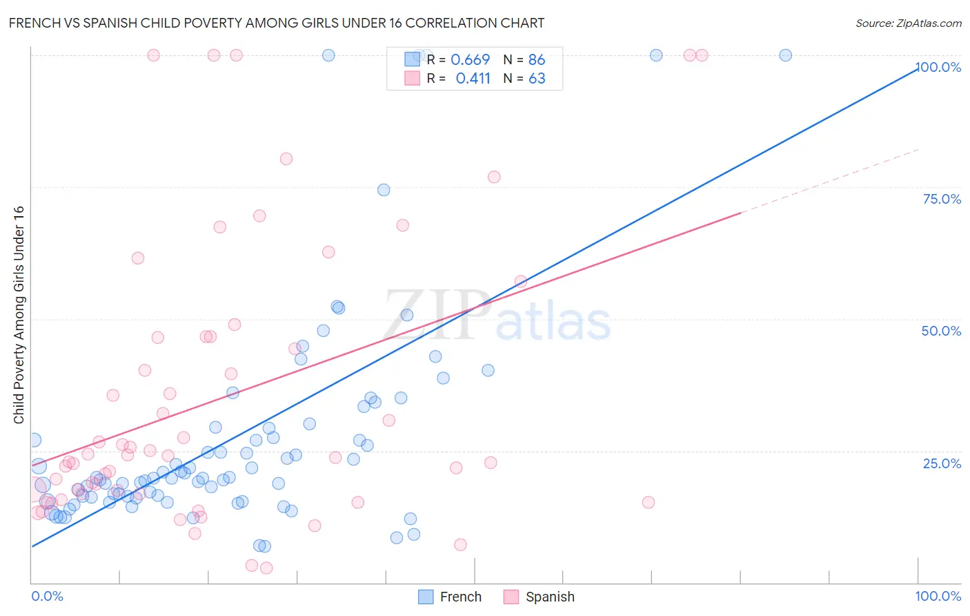 French vs Spanish Child Poverty Among Girls Under 16