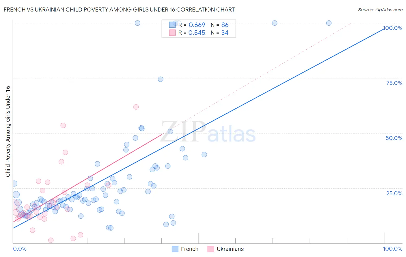 French vs Ukrainian Child Poverty Among Girls Under 16