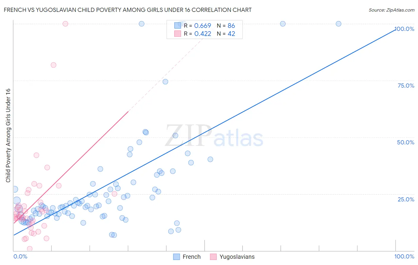 French vs Yugoslavian Child Poverty Among Girls Under 16