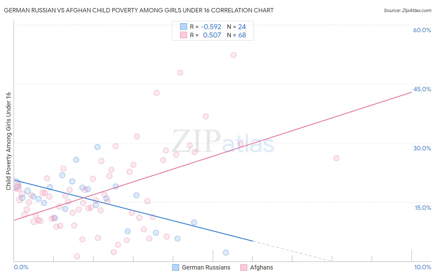 German Russian vs Afghan Child Poverty Among Girls Under 16