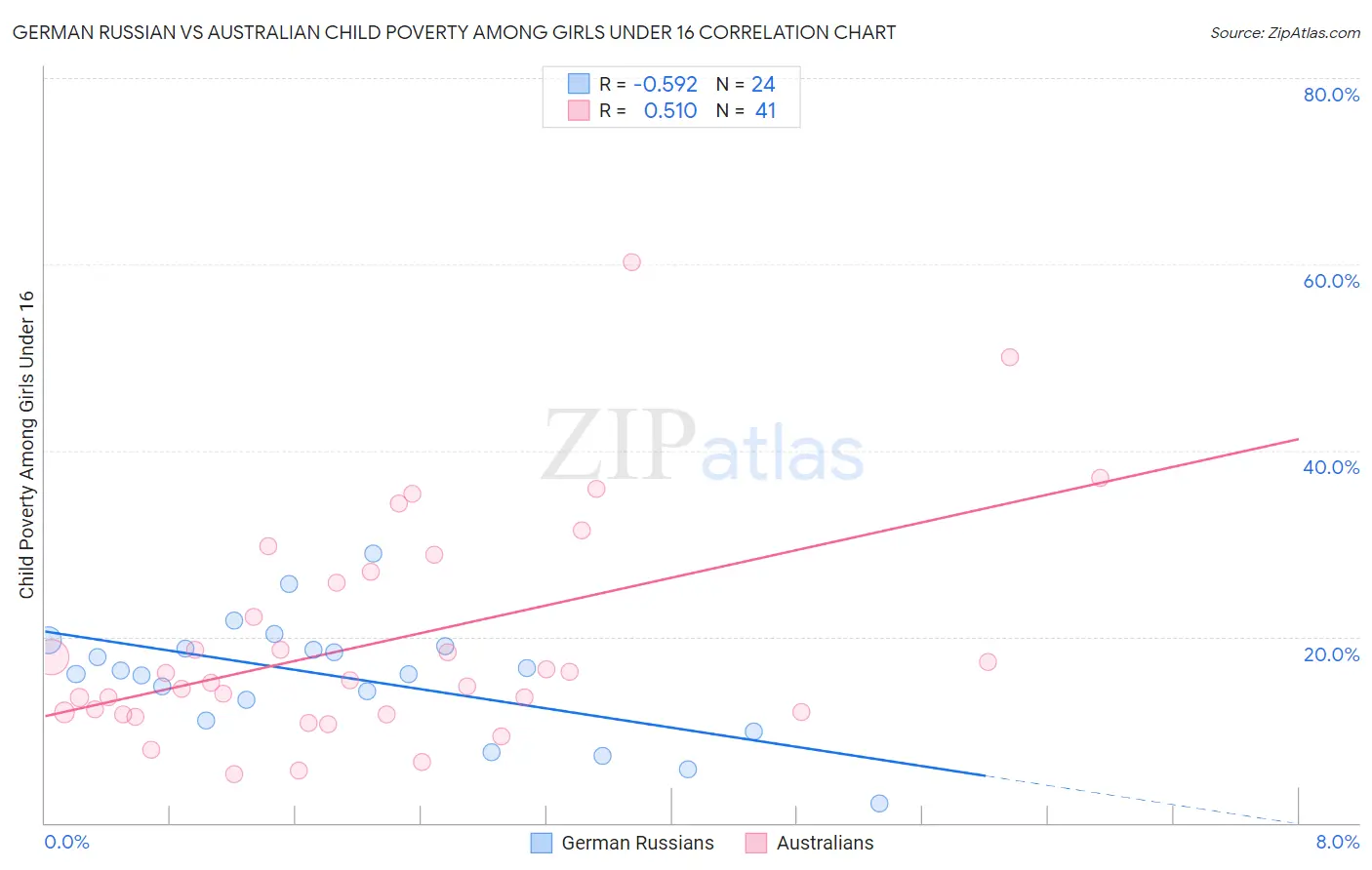 German Russian vs Australian Child Poverty Among Girls Under 16