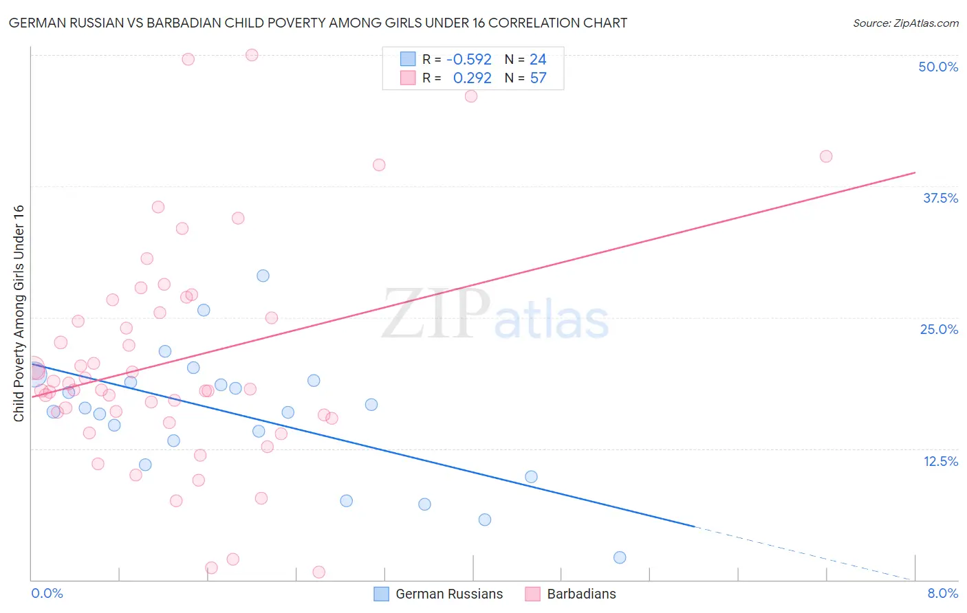 German Russian vs Barbadian Child Poverty Among Girls Under 16