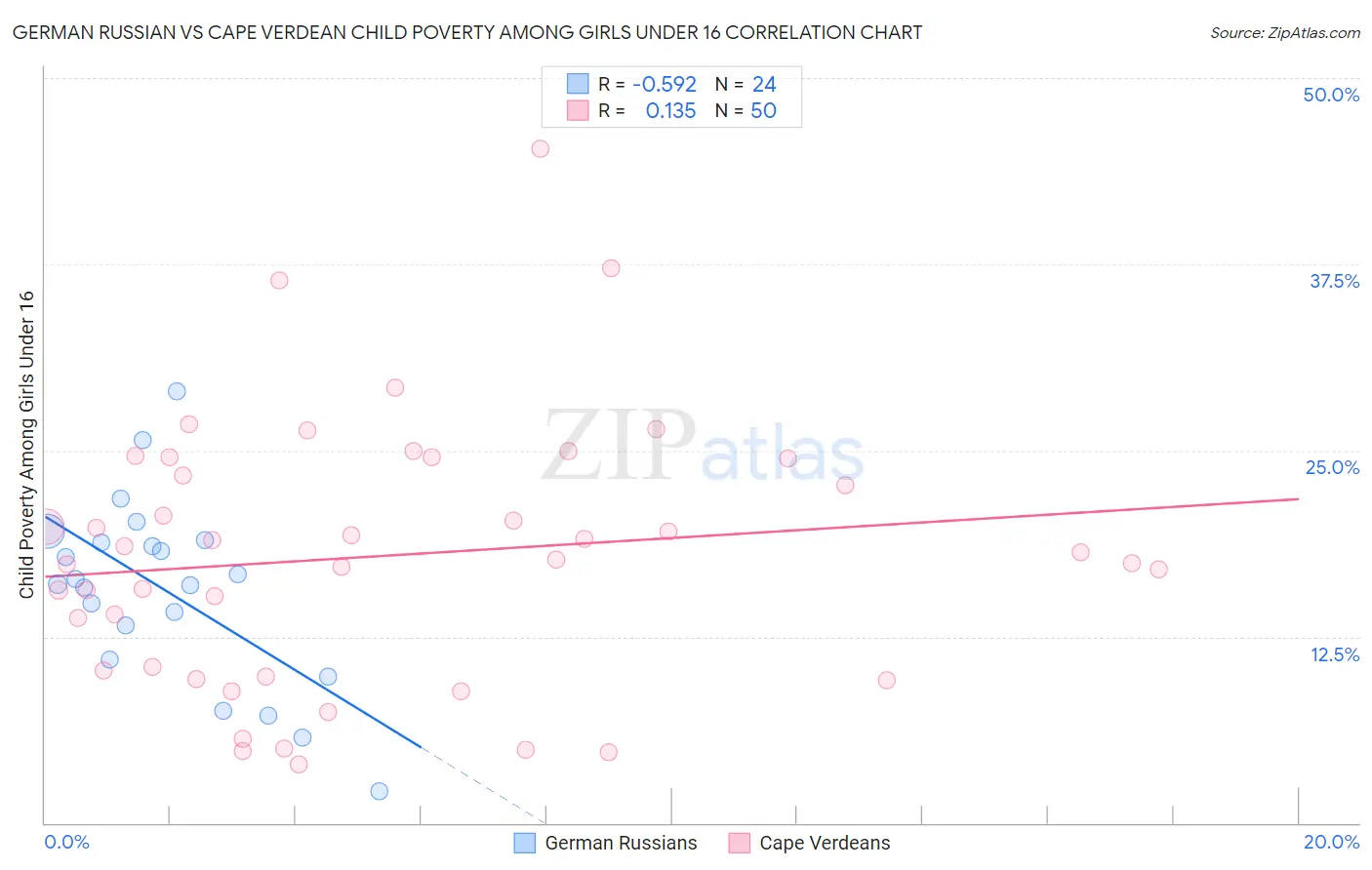 German Russian vs Cape Verdean Child Poverty Among Girls Under 16