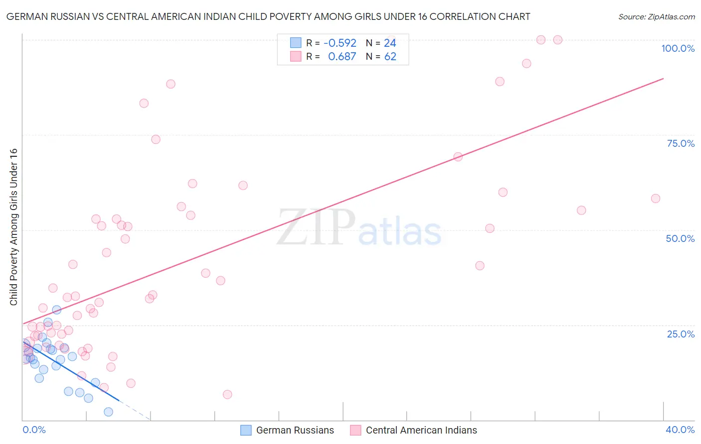 German Russian vs Central American Indian Child Poverty Among Girls Under 16