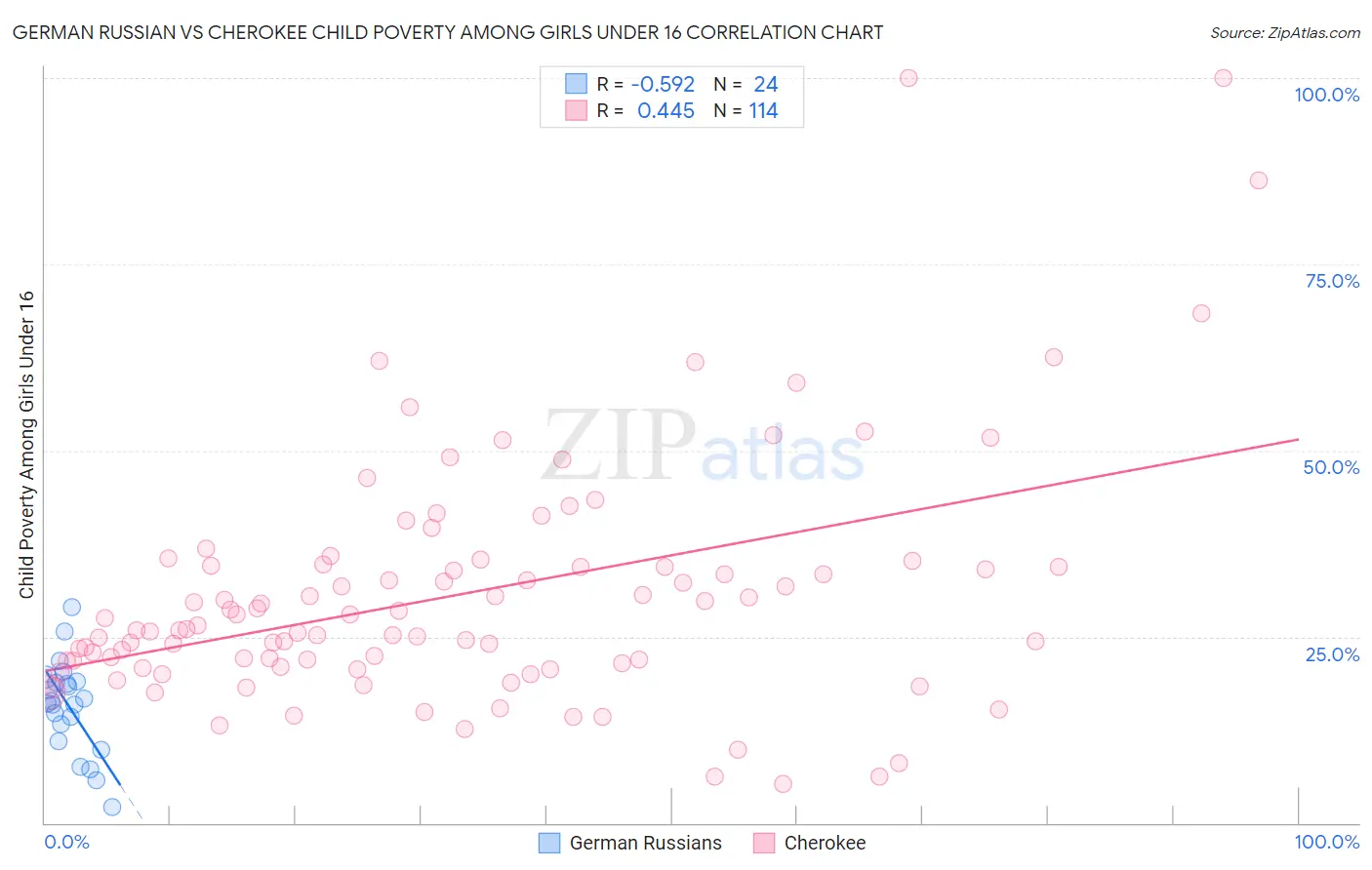 German Russian vs Cherokee Child Poverty Among Girls Under 16