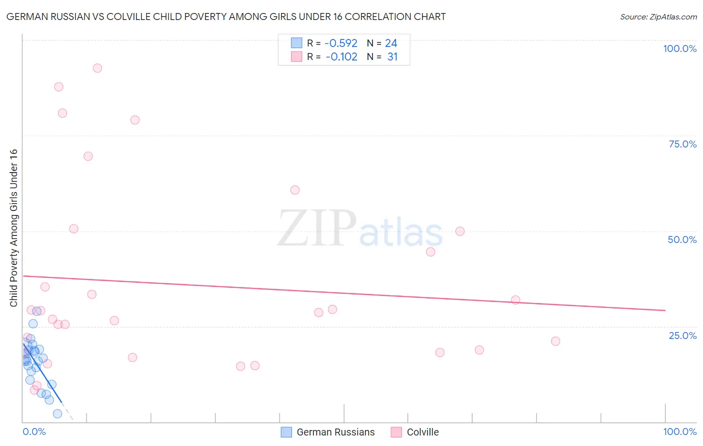 German Russian vs Colville Child Poverty Among Girls Under 16