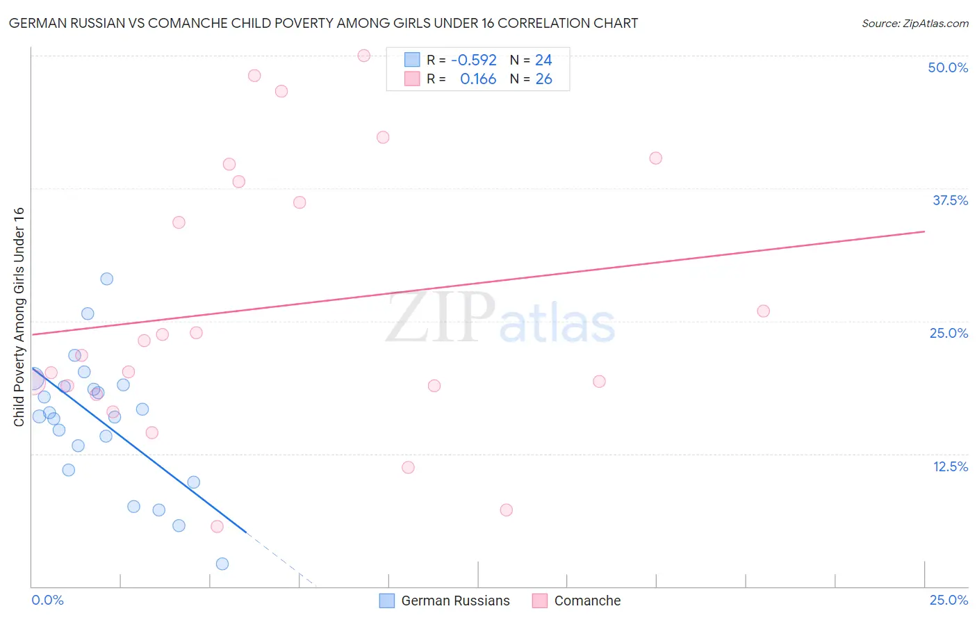 German Russian vs Comanche Child Poverty Among Girls Under 16