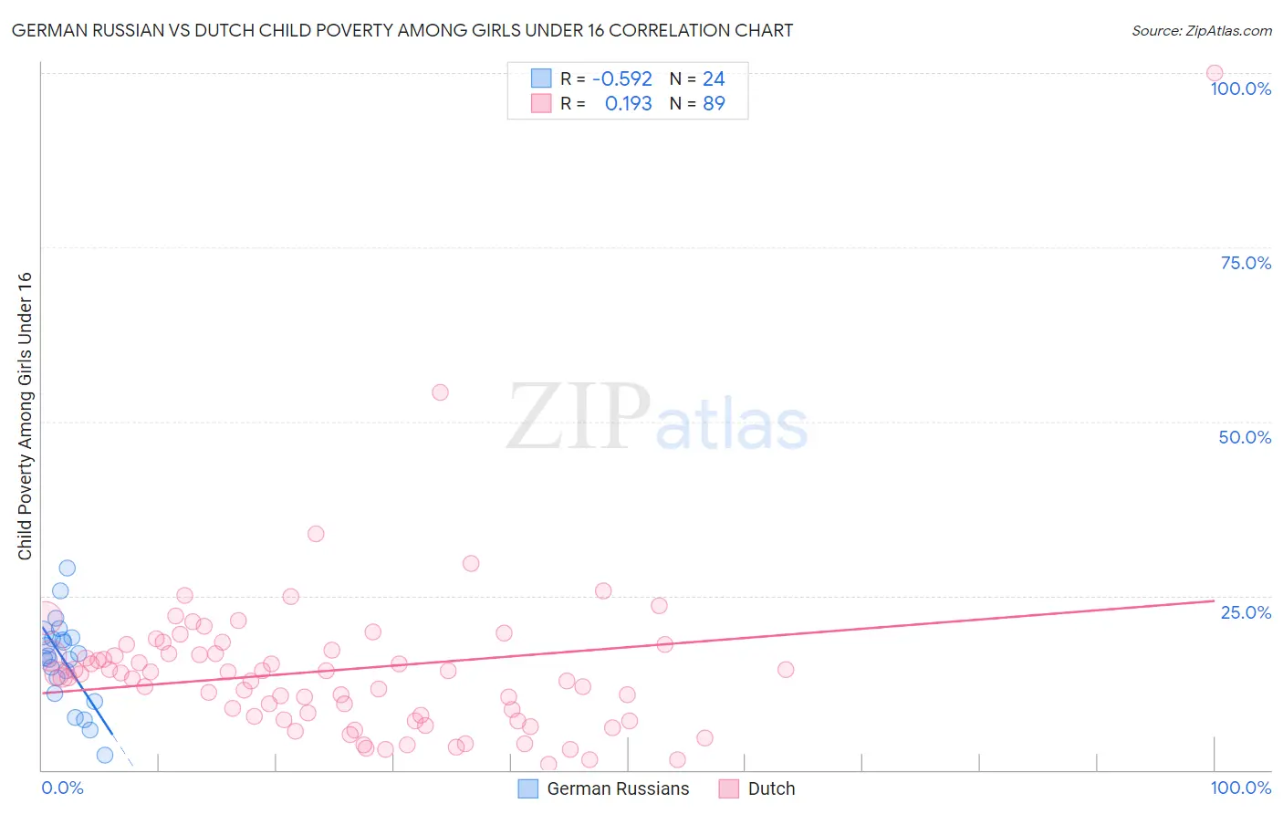 German Russian vs Dutch Child Poverty Among Girls Under 16