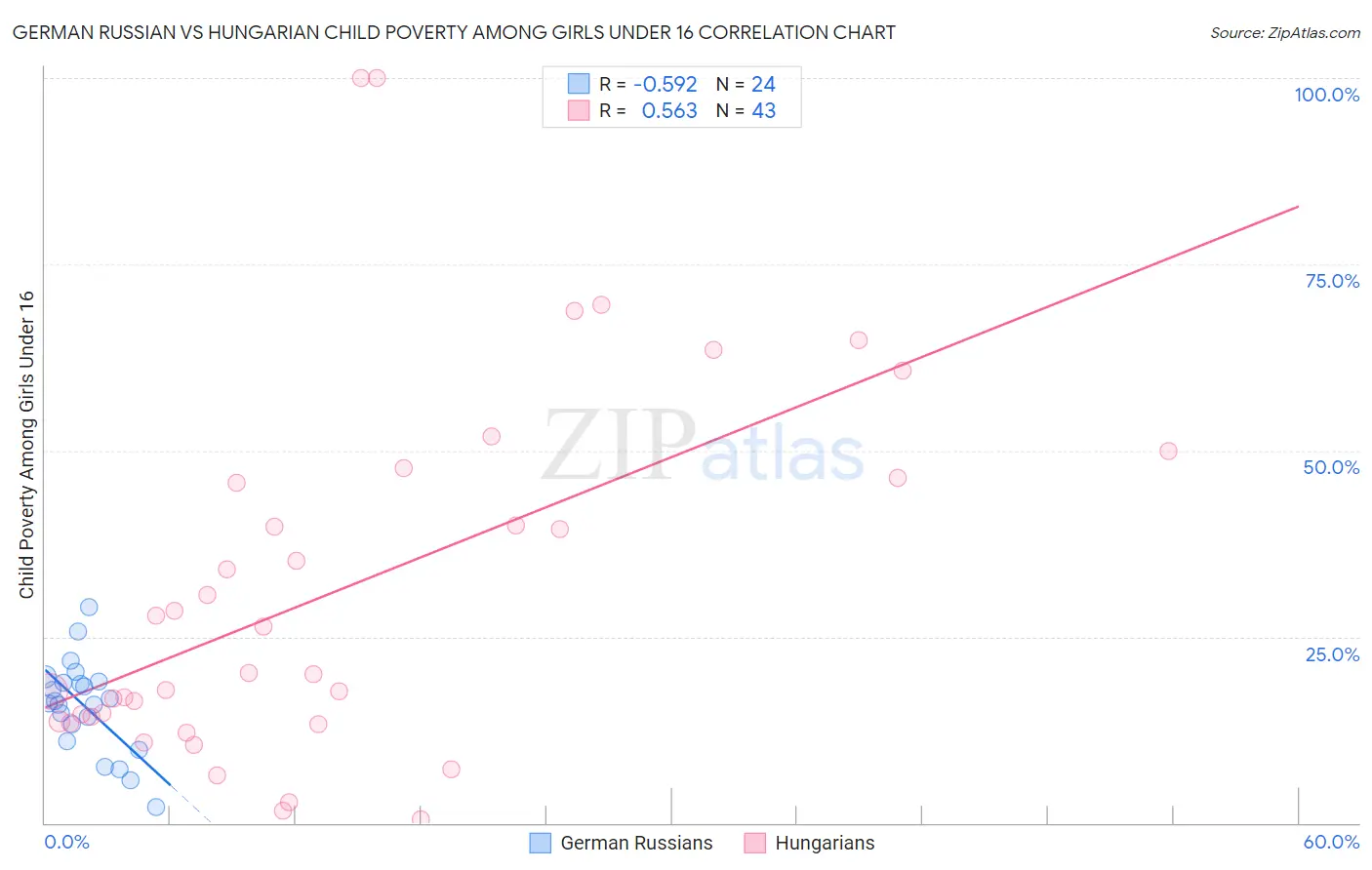 German Russian vs Hungarian Child Poverty Among Girls Under 16