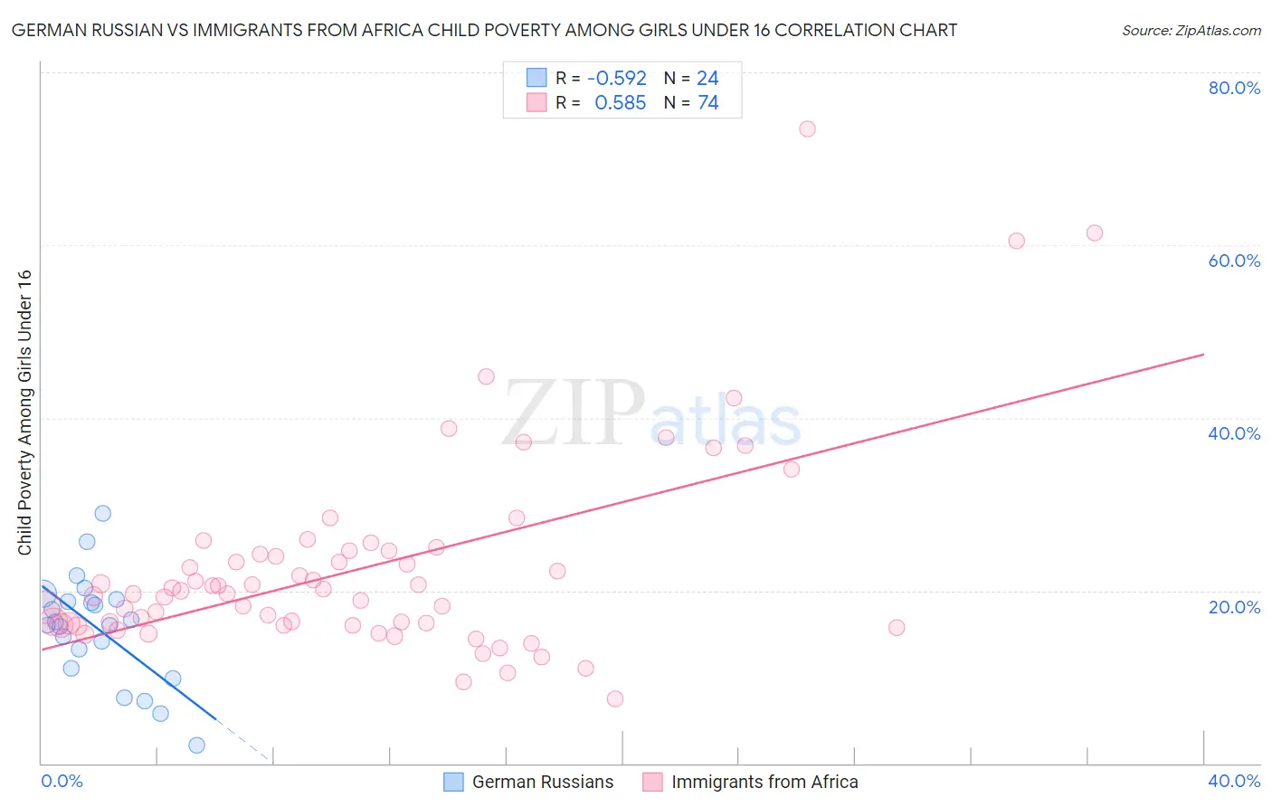 German Russian vs Immigrants from Africa Child Poverty Among Girls Under 16
