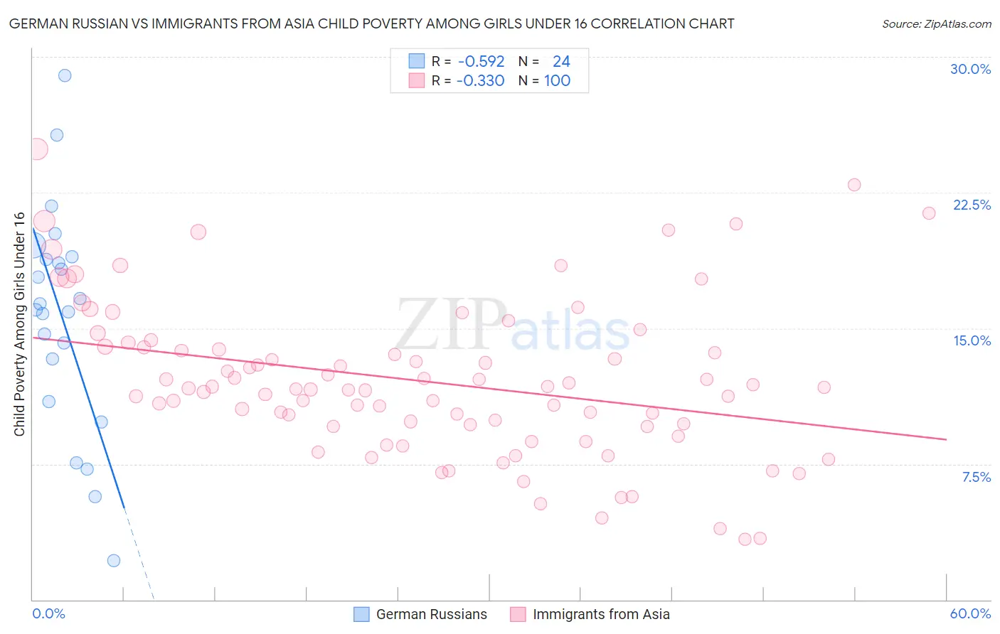 German Russian vs Immigrants from Asia Child Poverty Among Girls Under 16