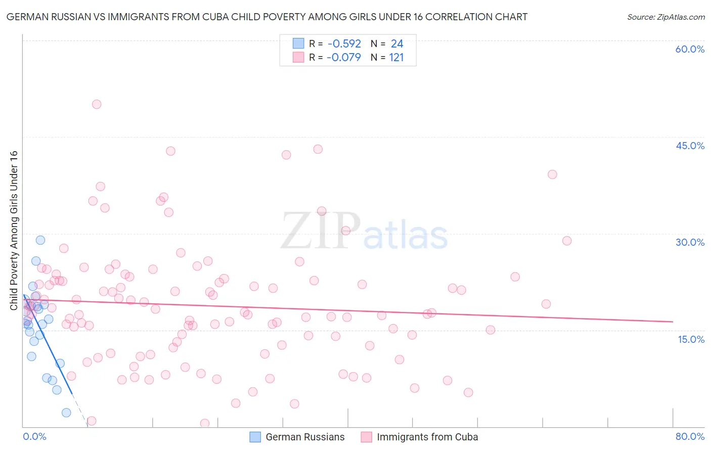 German Russian vs Immigrants from Cuba Child Poverty Among Girls Under 16