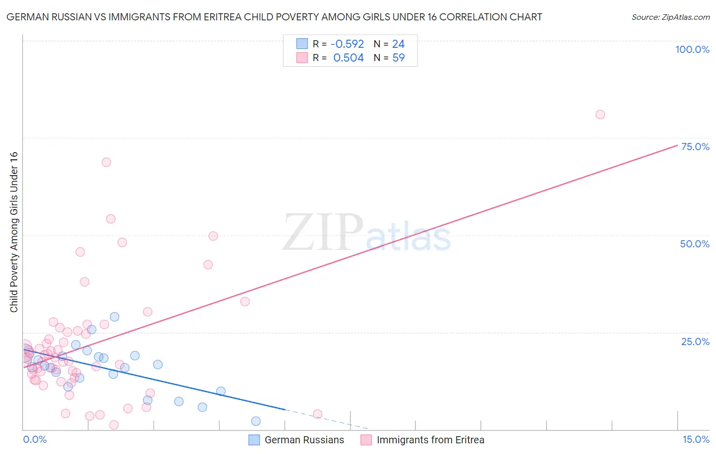 German Russian vs Immigrants from Eritrea Child Poverty Among Girls Under 16