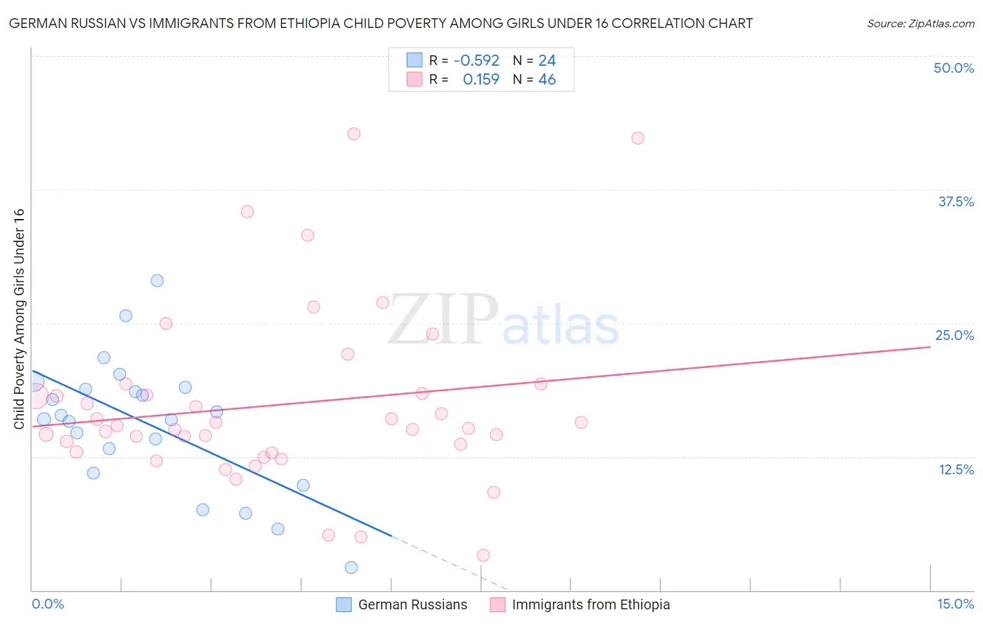 German Russian vs Immigrants from Ethiopia Child Poverty Among Girls Under 16