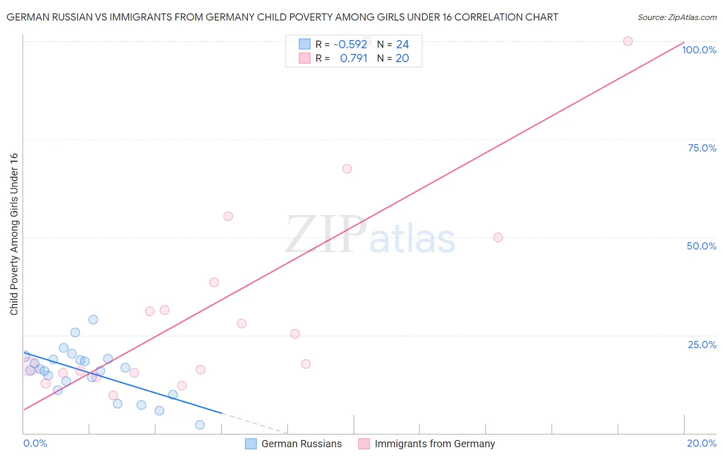 German Russian vs Immigrants from Germany Child Poverty Among Girls Under 16