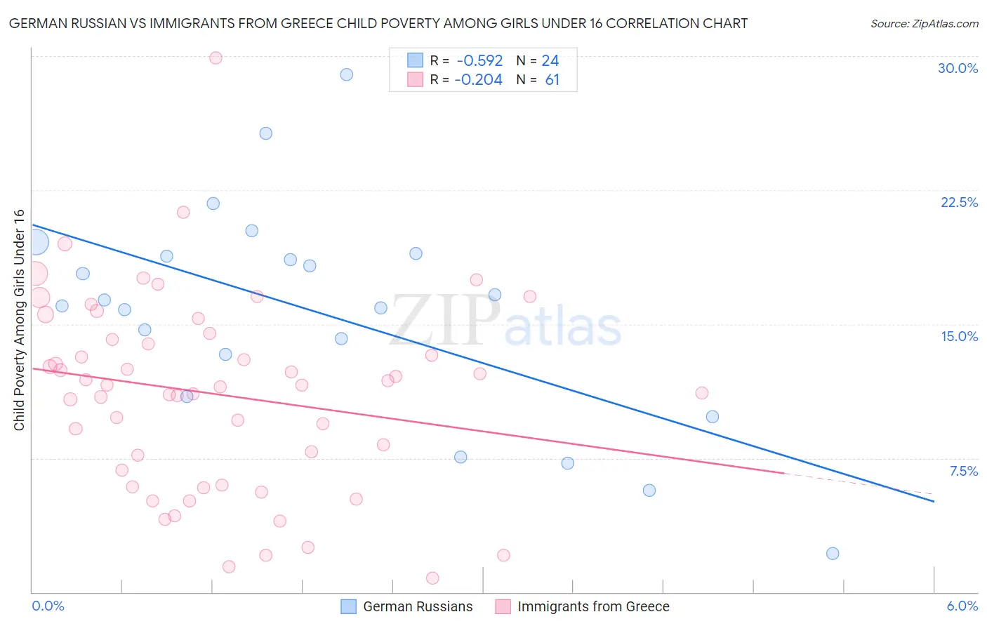 German Russian vs Immigrants from Greece Child Poverty Among Girls Under 16