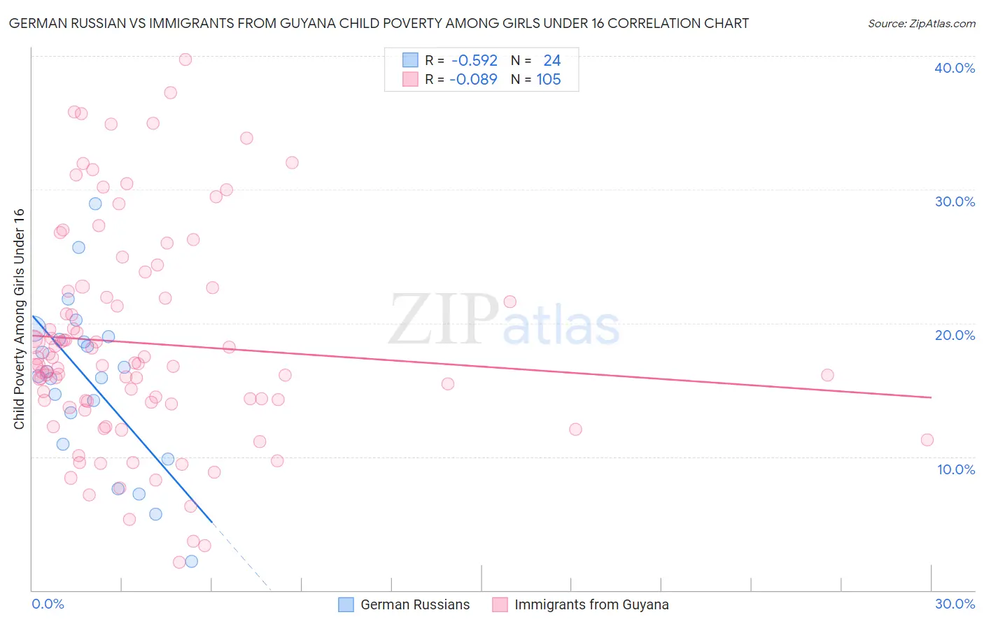 German Russian vs Immigrants from Guyana Child Poverty Among Girls Under 16