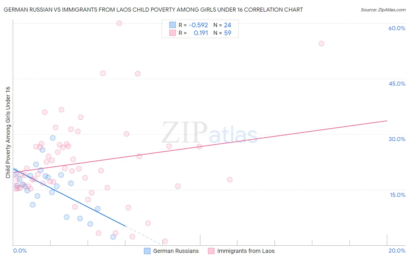 German Russian vs Immigrants from Laos Child Poverty Among Girls Under 16