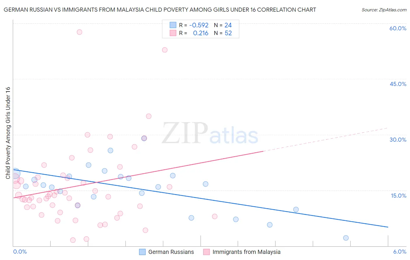 German Russian vs Immigrants from Malaysia Child Poverty Among Girls Under 16