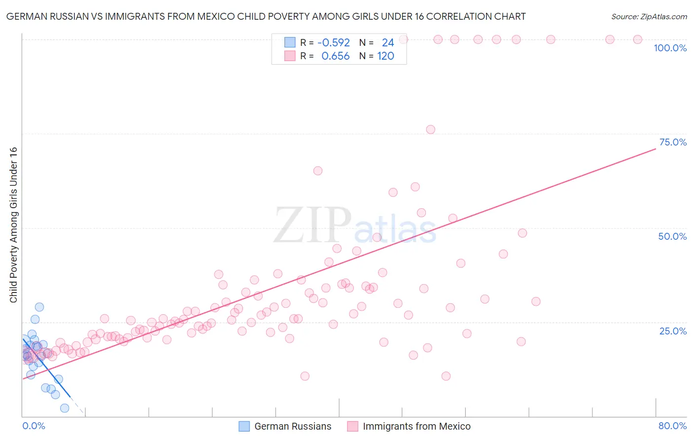 German Russian vs Immigrants from Mexico Child Poverty Among Girls Under 16